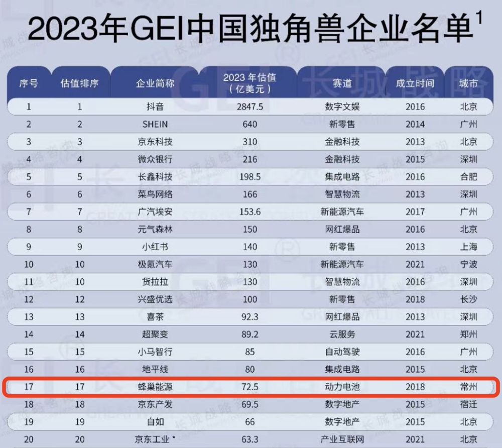 蜂巢能源稳居2023年GEI中国独角兽企业前二十