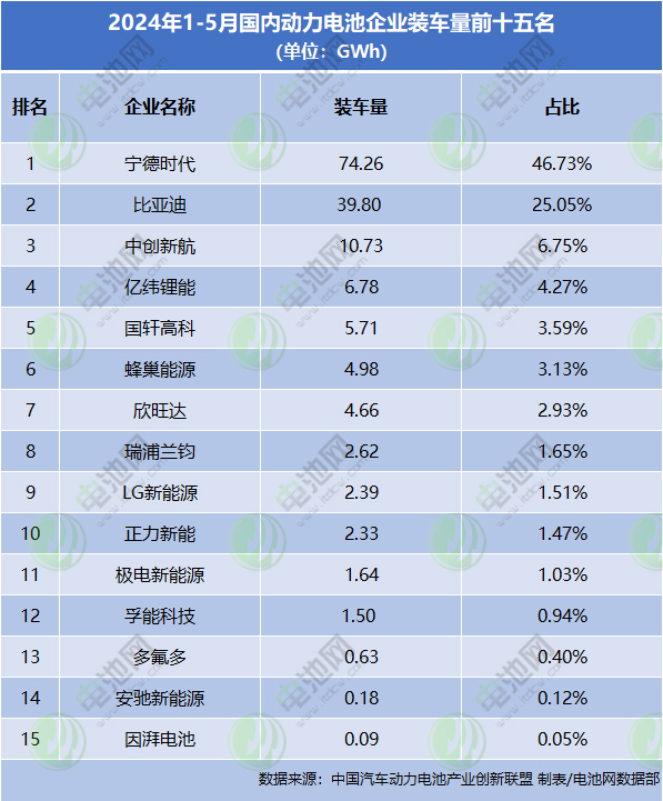 2024年1-5月国内动力电池企业装车量前十五名