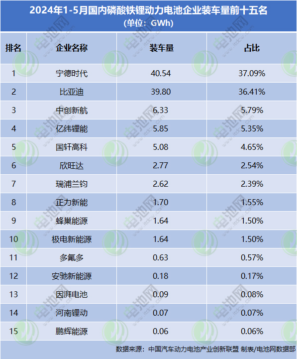 2024年1-5月国内磷酸铁锂动力电池企业装车量前十五名