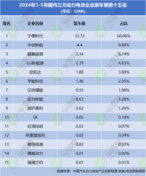 2024年1-5月国内三元动力电池企业装车量前十五名