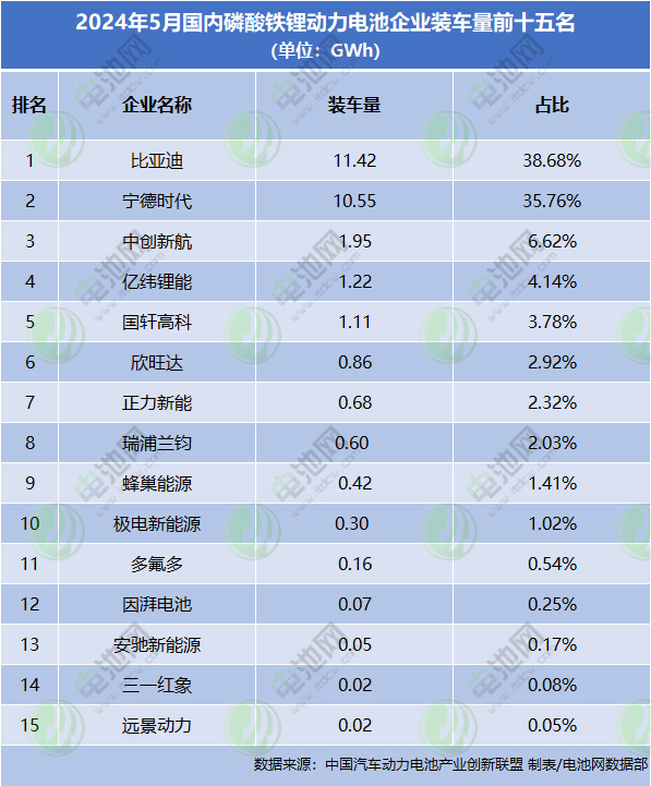 2024年5月国内磷酸铁锂动力电池企业装车量前十五名