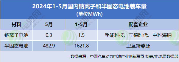 2024年1-5月国内钠离子和半固态电池装车量