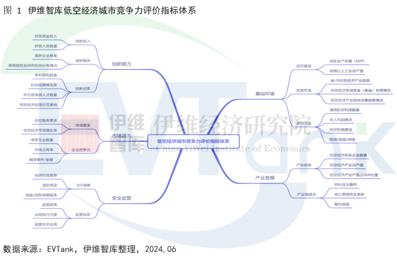 中国低空经济产业城市竞争力十强研究报告（2024年）