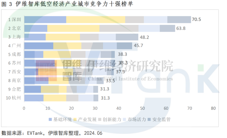 中国低空经济产业城市竞争力十强研究报告（2024年）