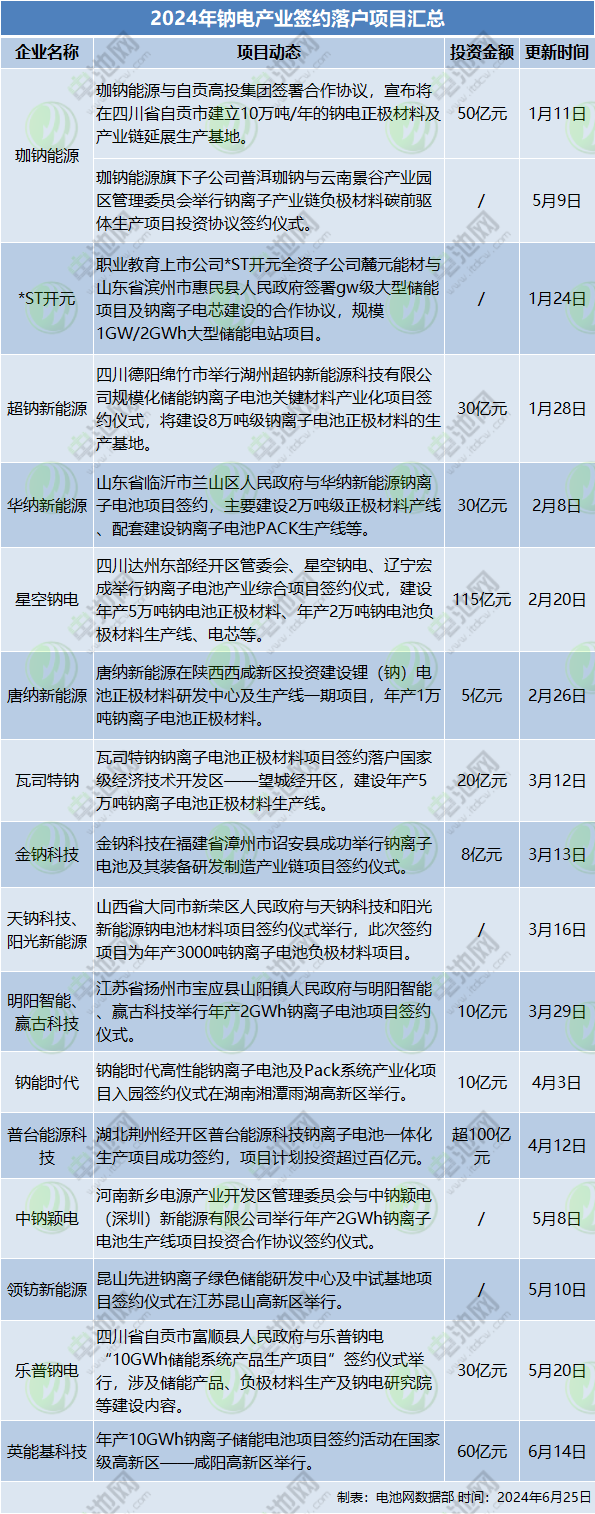 2024年钠电产业签约落户项目汇总