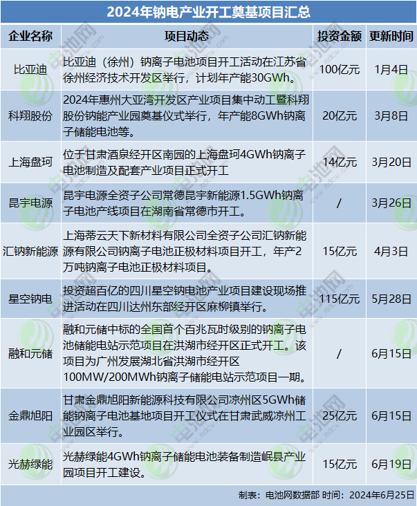 2024年钠电产业开工奠基项目汇总