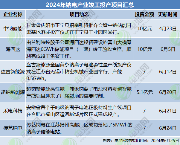 2024年钠电产业竣工投产项目汇总