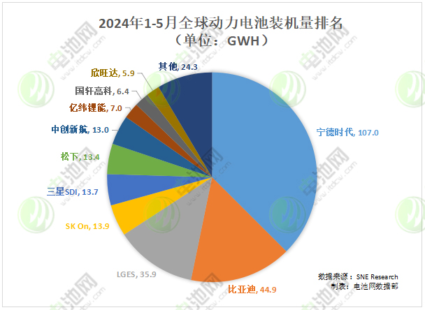 2024年1-5月全球动力电池装机量排名（单位：GWh）