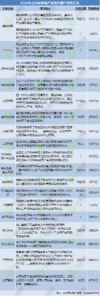 2024年上半年钠电产业签约落户项目汇总