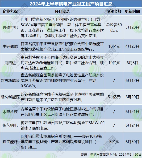 2024年上半年钠电产业竣工投产项目汇总