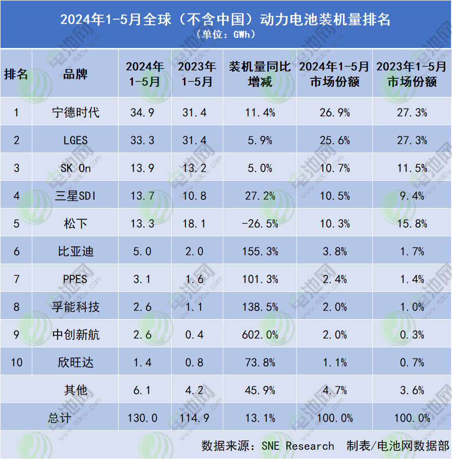 2024年1-5月全球（不含中国）动力电池装机量排名