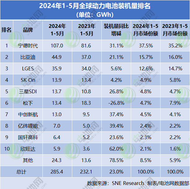 2024年1-5月全球动力电池装机量排名