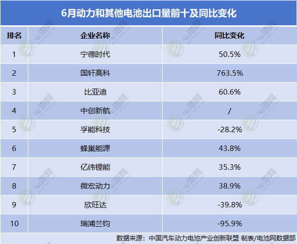 6月动力和其他电池出口量前十及同比变化