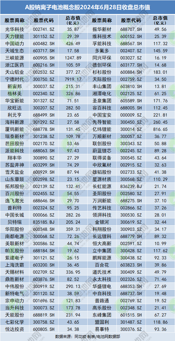 A股钠离子电池概念股2024年6月28日收盘总市值