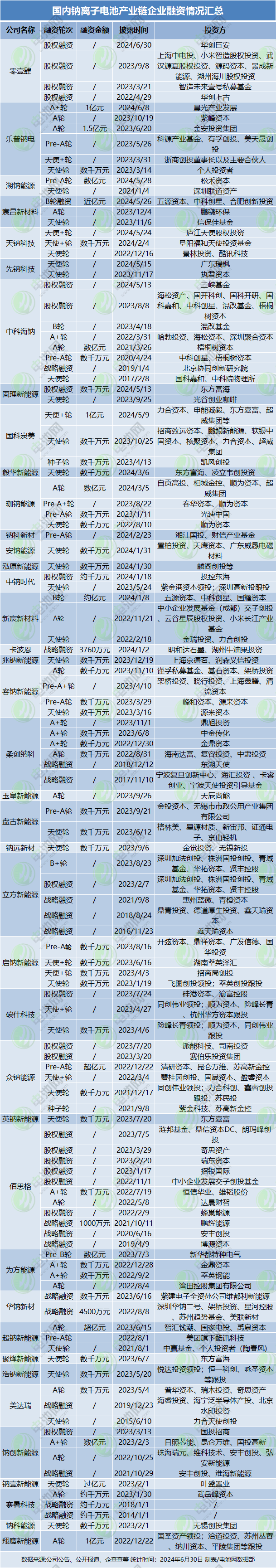 国内钠离子电池产业链企业融资情况汇总