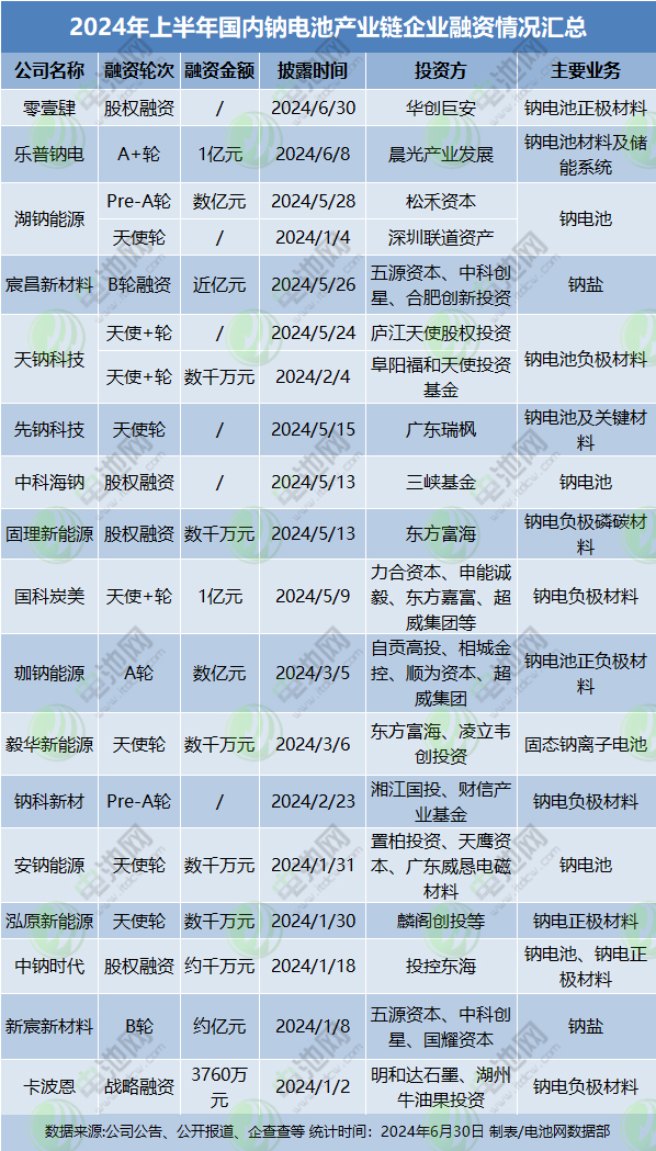 2024年上半年国内钠电池产业链企业融资情况汇总