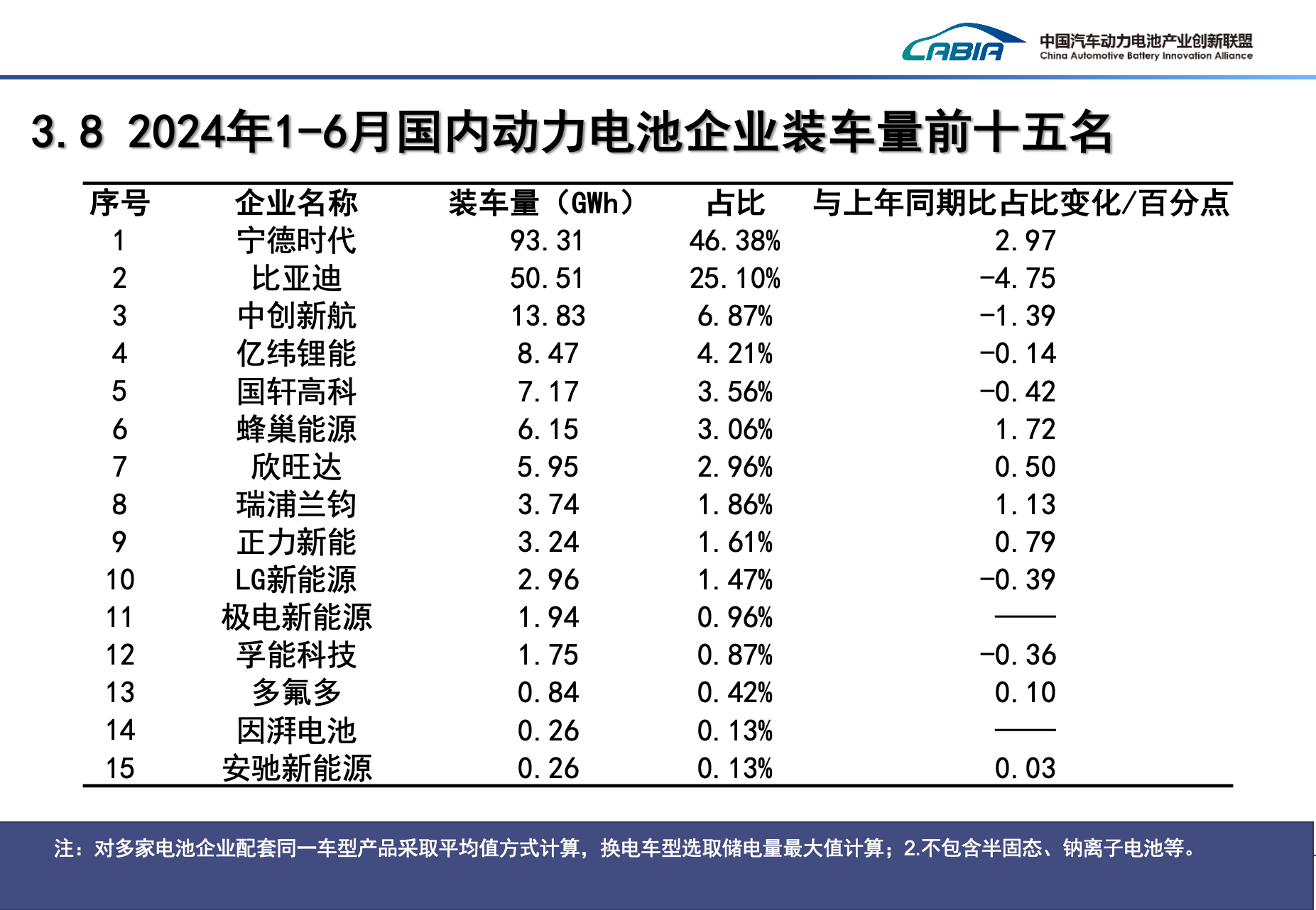 上半年国内动力电池企业装车量TOP15