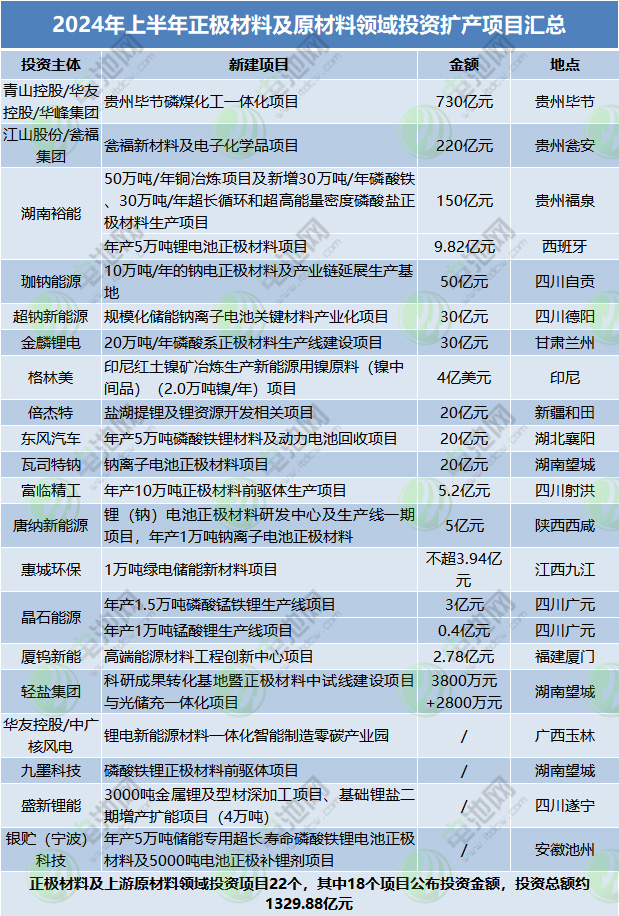 2024年上半年正极材料及原材料领域投资扩产项目汇总