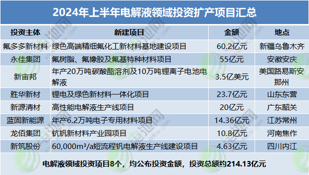 2024年上半年电解液领域投资扩产项目汇总