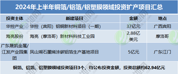 2024年上半年铜箔/铝箔/铝塑膜领域投资扩产项目汇总