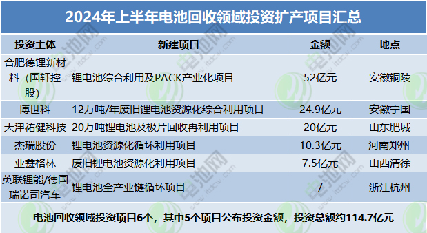 2024年上半年电池回收领域投资扩产项目汇总