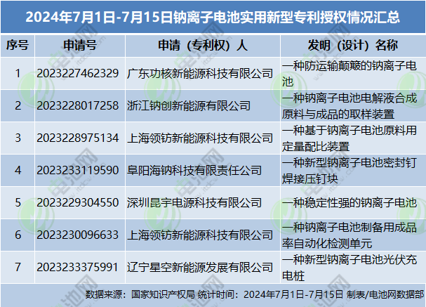 2024年7月1日-7月15日钠离子电池实用新型专利授权情况汇总