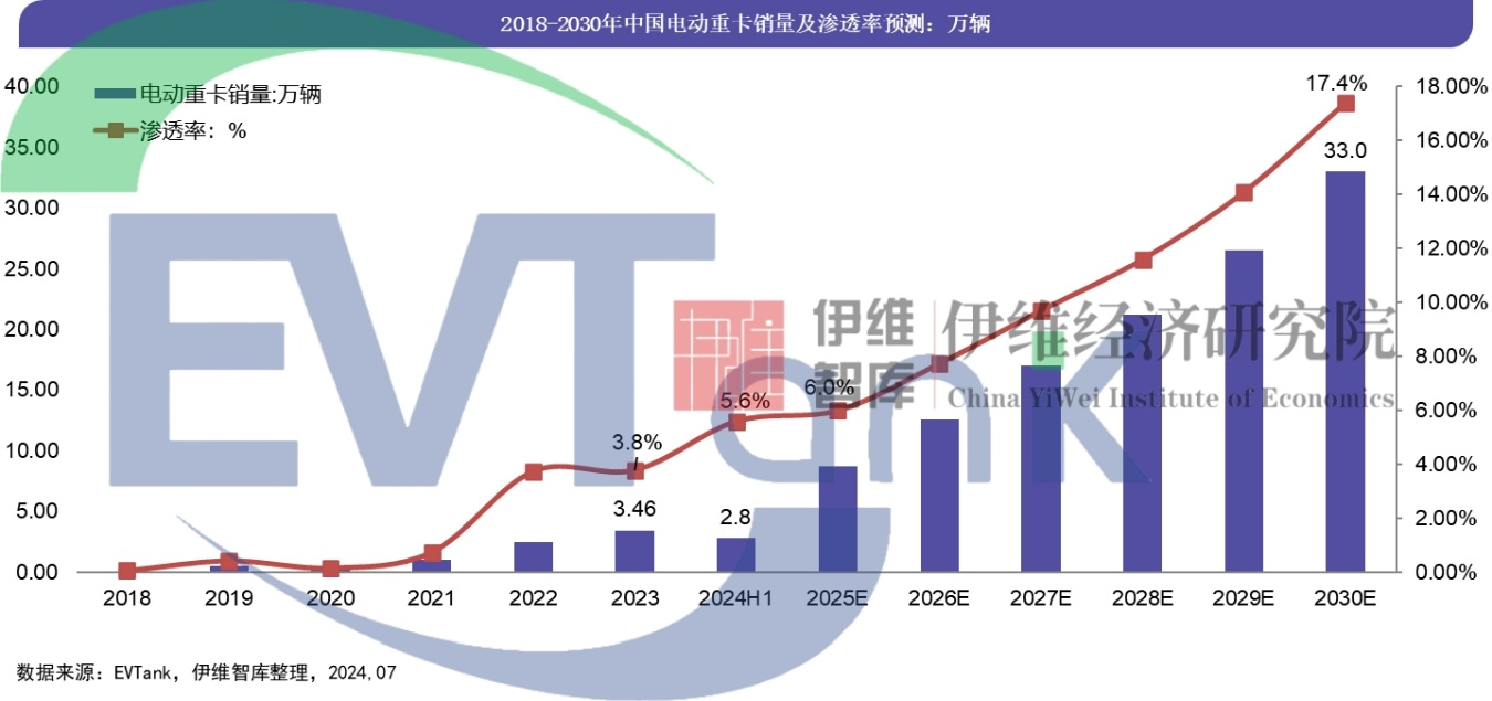 《中国电动重卡行业发展白皮书（2024年）》