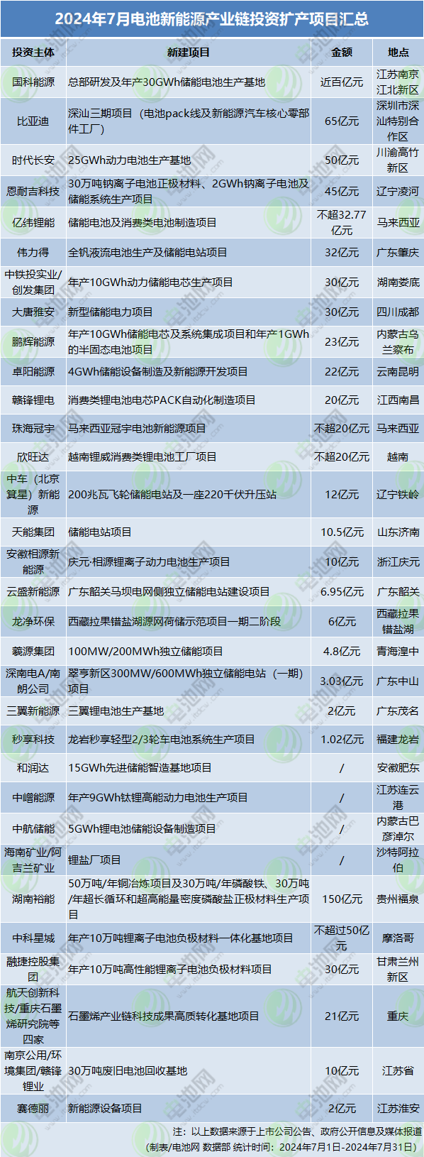 2024年7月电池新能源产业链投资扩产项目汇总