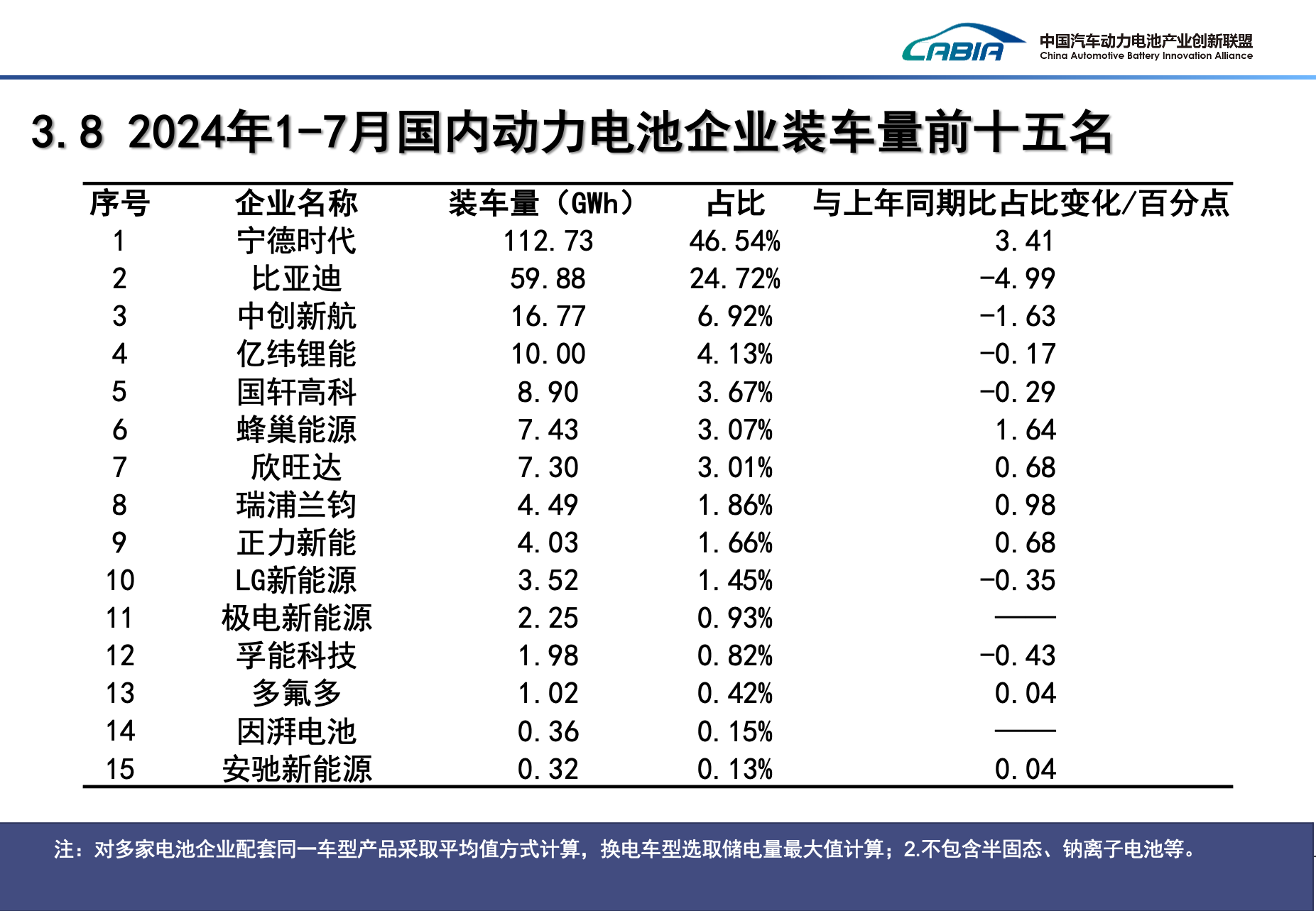 1-7月国内动力电池企业装车量前十五名