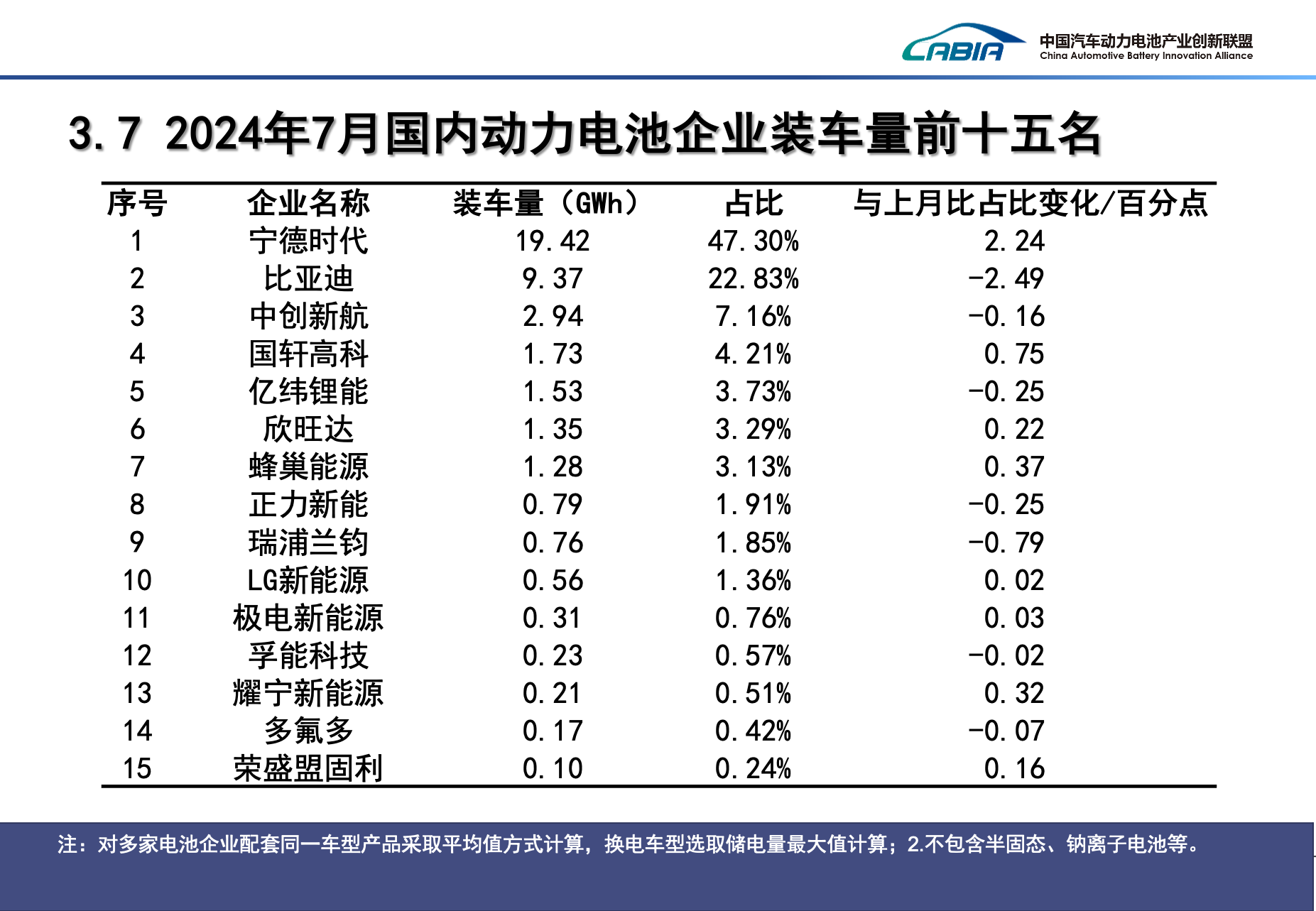 7月国内动力电池企业装车量前十五名