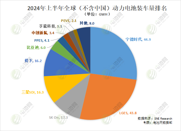 2024年上半年全球（不含中国）动力电池装车量