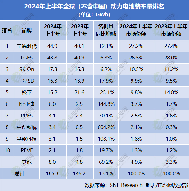 2024年上半年全球（不含中国）动力电池装车量