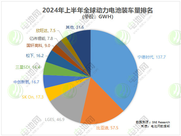 2024年上半年全球动力电池装车量排名