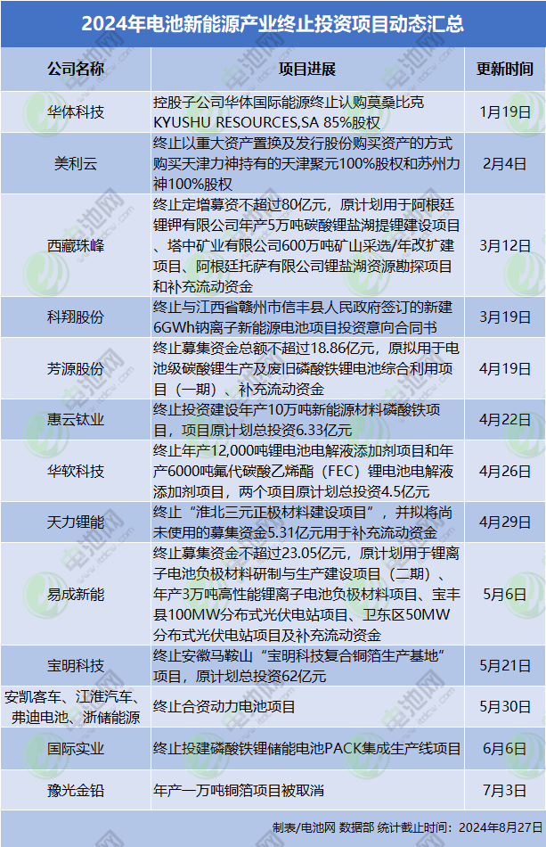 2024年电池新能源产业终止投资项目动态汇总