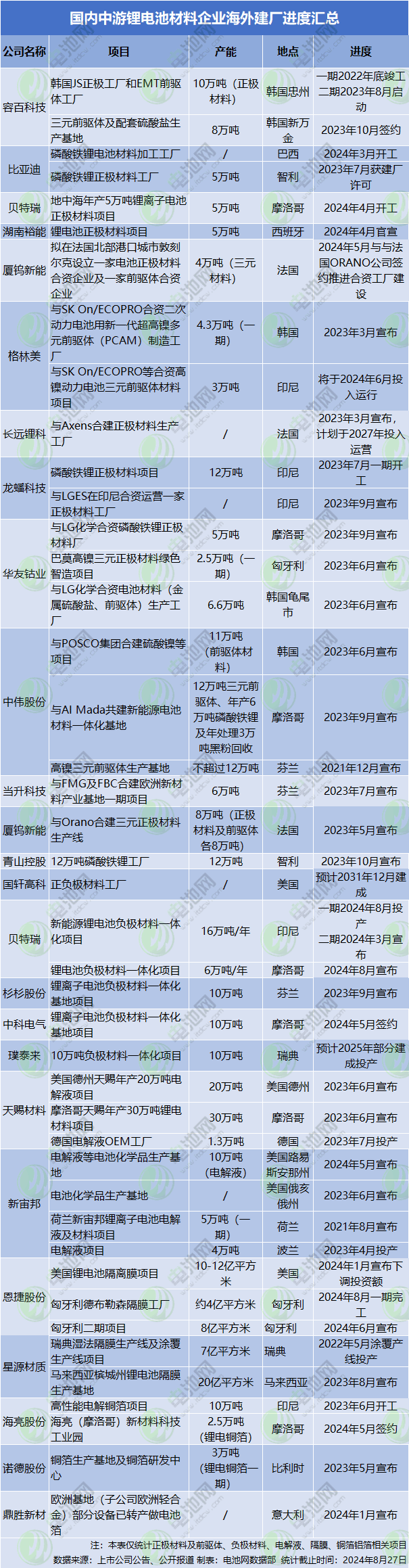 国内中游锂电池材料企业海外建厂进度汇总