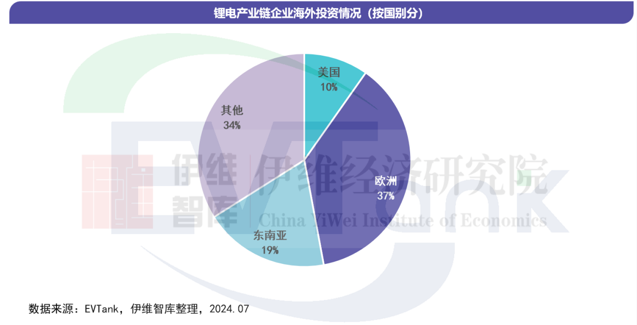 锂电产业链企业海外投资情况