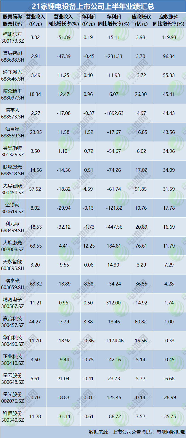 21家锂电设备上市公司上半年业绩汇总