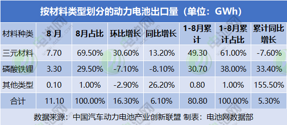 动力电池出口量