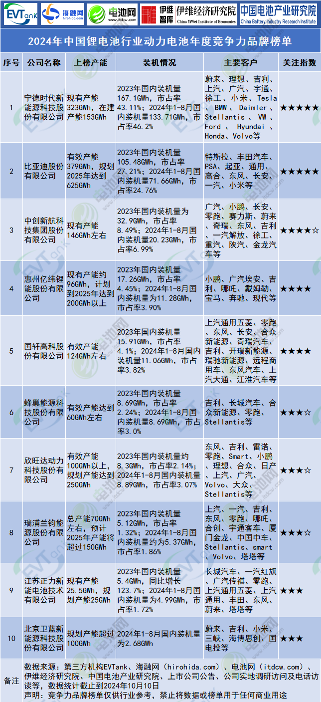 2024年中国锂电池行业动力电池年度竞争力品牌榜单