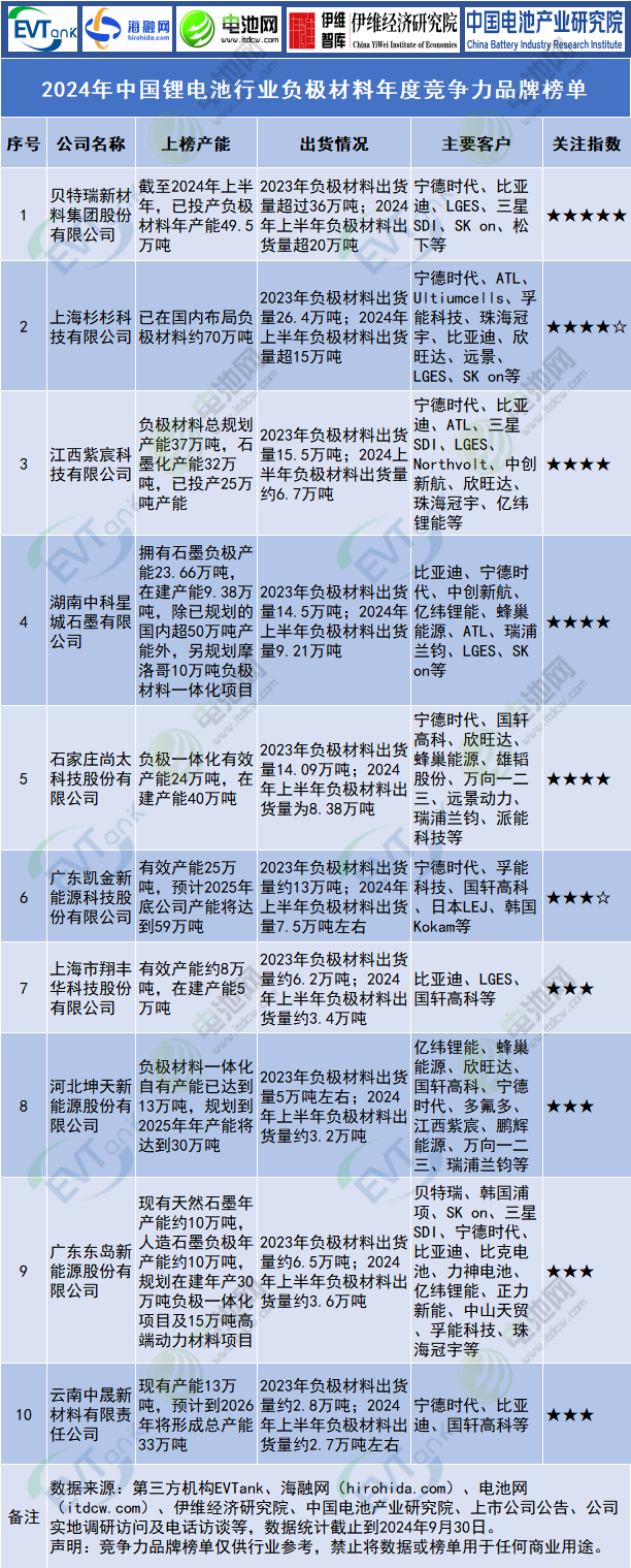 2024年中国锂电池行业负极材料年度竞争力品牌榜单