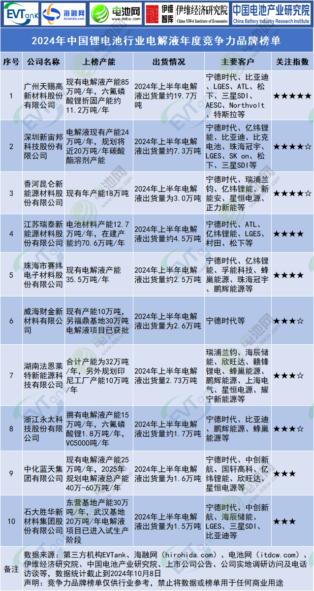 2024年中国锂电池行业电解液年度竞争力品牌榜单