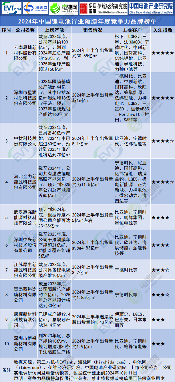 2024年中国锂电池行业隔膜年度竞争力品牌榜单