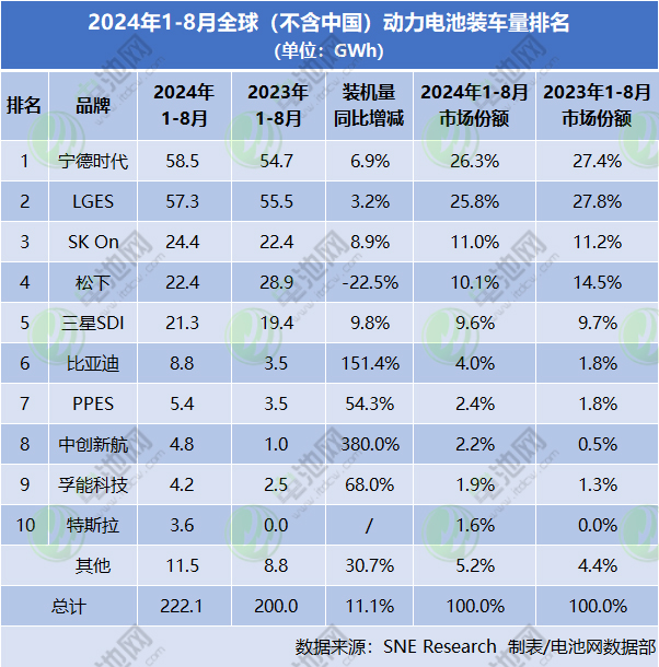 2024年1-8月全球（不含中国）动力电池装车量排名