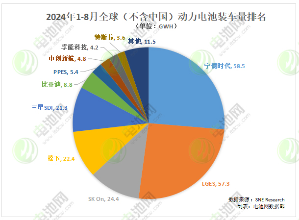 1-8月全球（不含中国）动力电池装车量TOP10公司