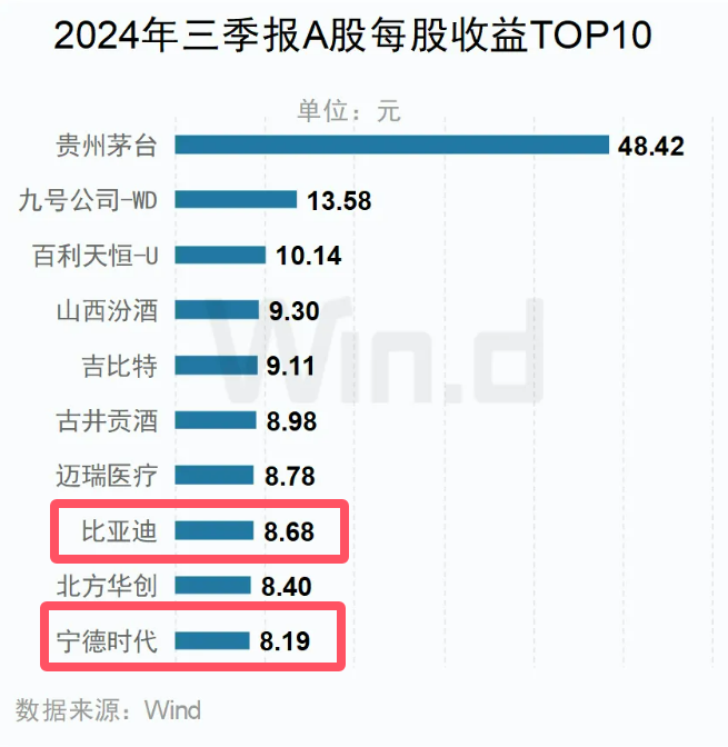 三季报A股每股收益TOP10