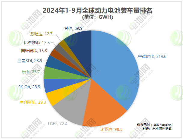 1-9月全球动力电池装车量出炉