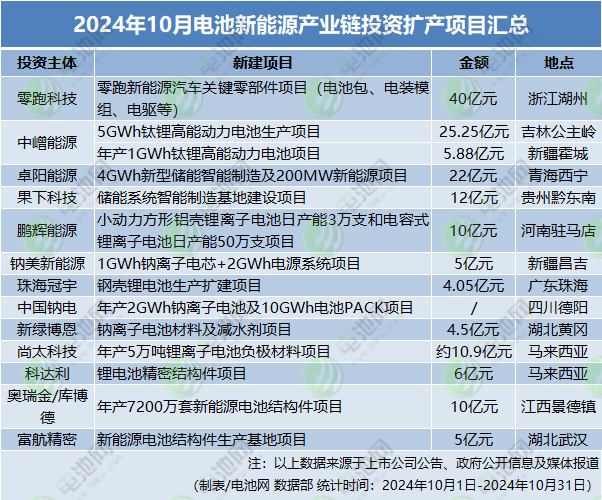 10月电池新能源产业链投资扩产项目汇总