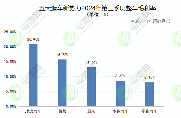 五大造车新势力2024年第三季度整车毛利率