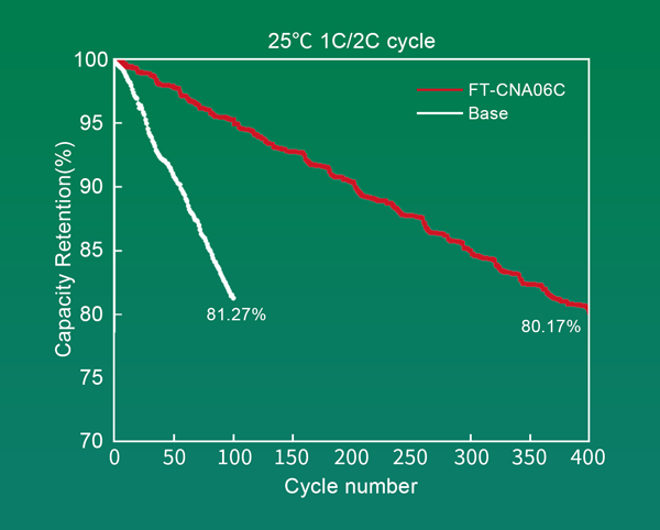 25℃ 1C/2C 循环寿命对比图