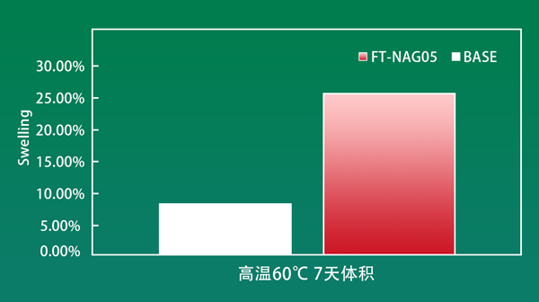 高温存储体积变化对比图